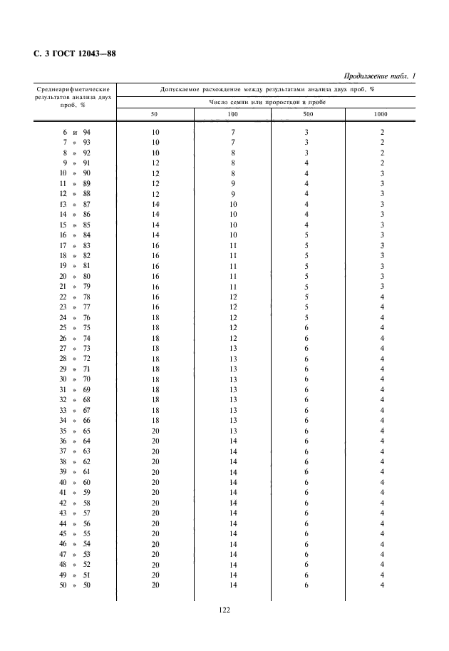  12043-88.   .   .  4