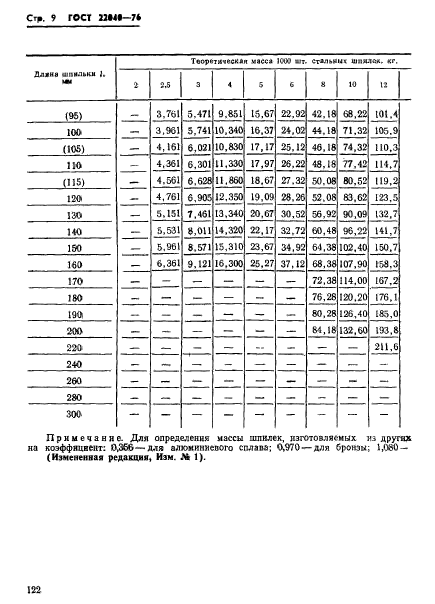  22040-76.      2,5d.   .   .  9