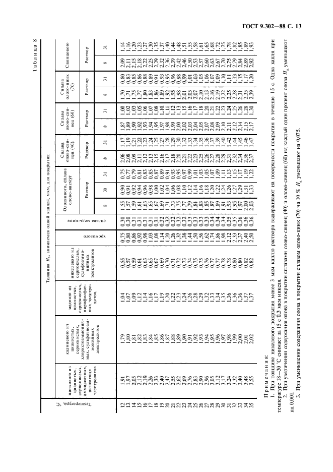  9.302-88.       .     .  .  15