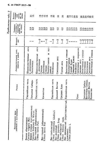  3317-90.    .  .  15