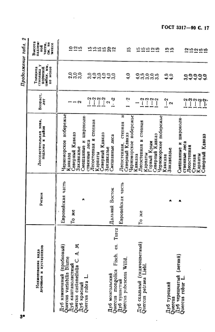  3317-90.    .  .  18