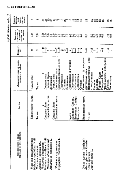  3317-90.    .  .  25