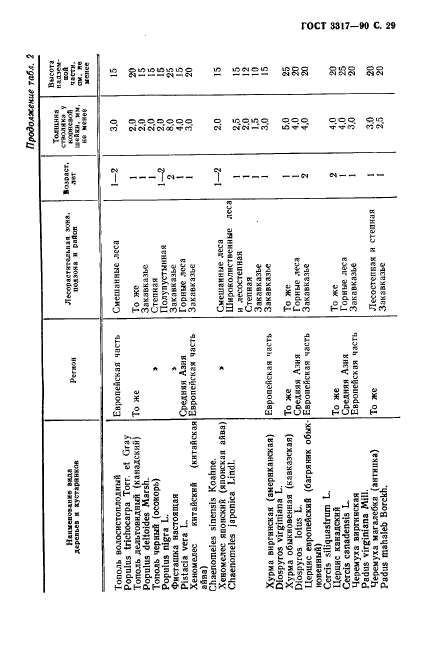  3317-90.    .  .  30