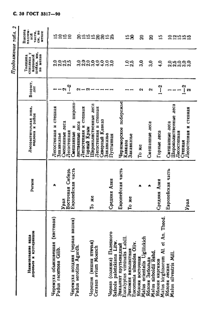  3317-90.    .  .  31