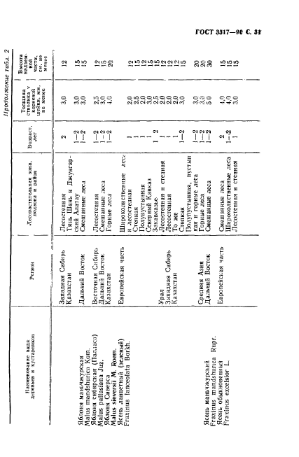  3317-90.    .  .  32