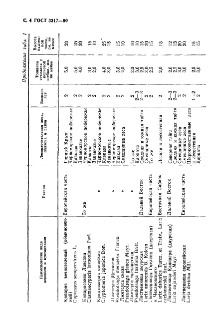  3317-90.    .  .  5