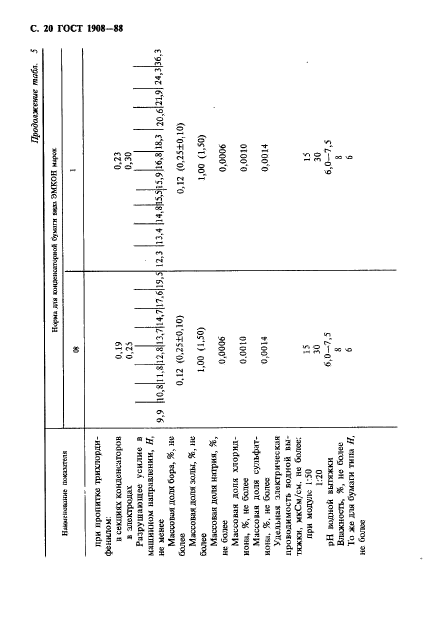 ГОСТ 1908-88. Бумага конденсаторная. Общие технические условия. Страница 21
