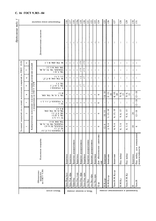  9.303-84.       .     .    .  17