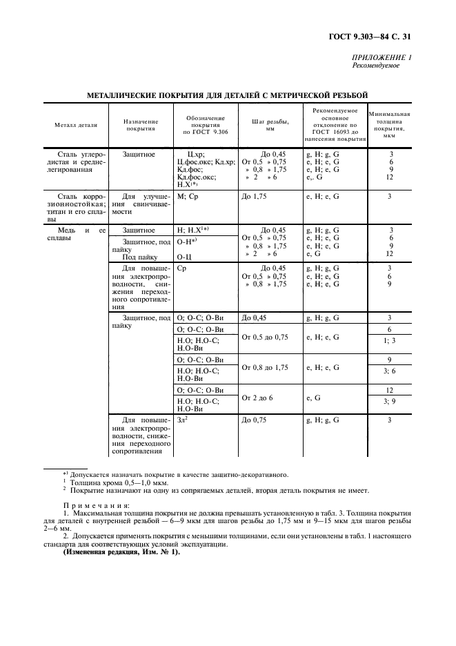  9.303-84.       .     .    .  32