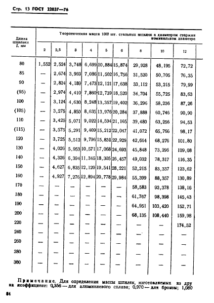  22037-76.      1,6d.   .   .  13