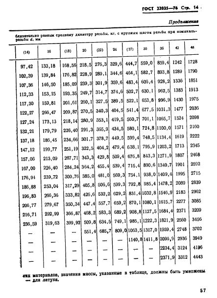  22035-76.      1,25d.   .   .  14