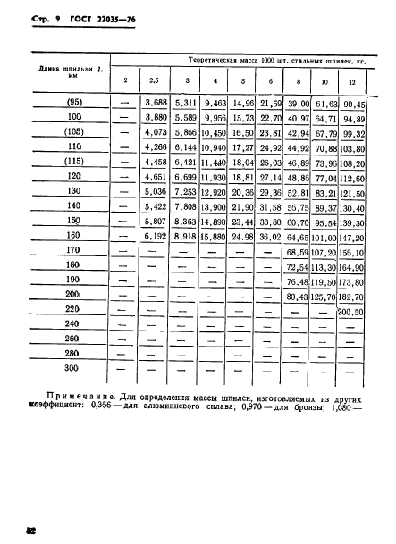  22035-76.      1,25d.   .   .  9