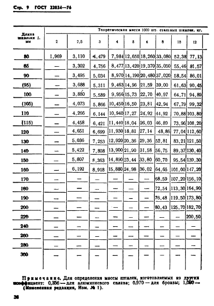  22034-76.      1,25d.   .   .  9