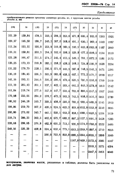  22036-76.      1,6d.   .   .  14