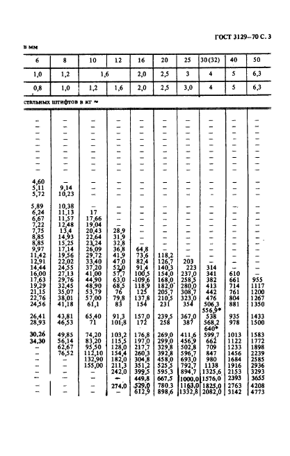  3129-70.   .  .  3