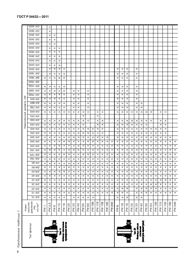   54432-2011.  ,         PN 1  PN 200. ,     .  12