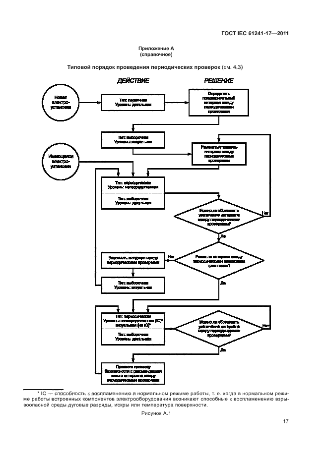  IEC 61241-17-2011. ,   ,     .  17.         (  ).  21