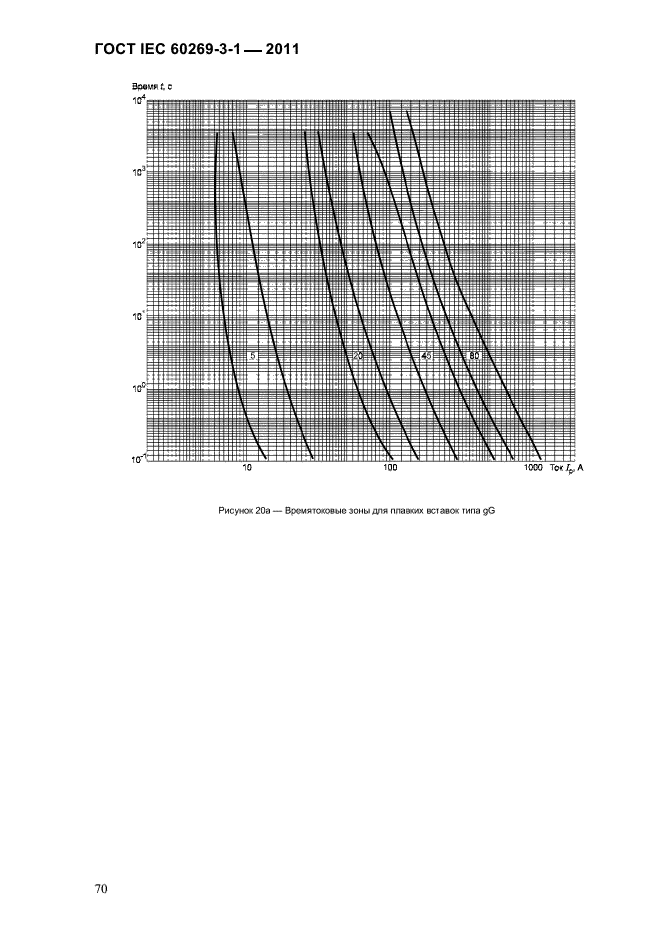  IEC 60269-3-1-2011.   .  3-1.          (     ).  I-IV.  73