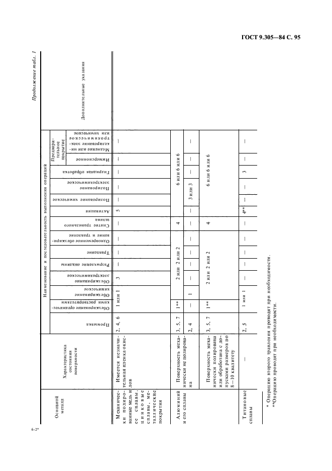  9.305-84.       .     .     .  97