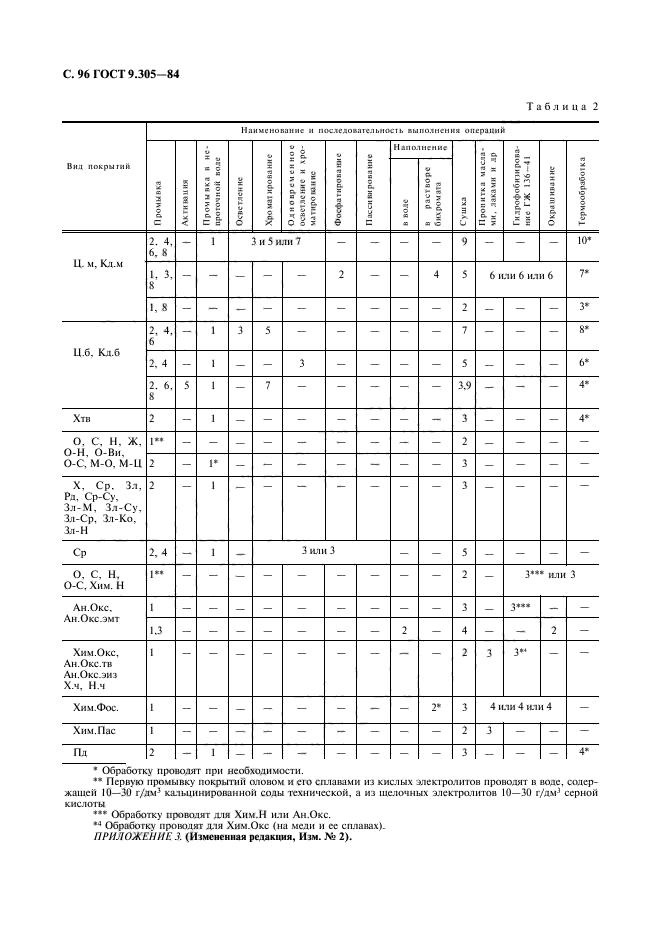  9.305-84.       .     .     .  98